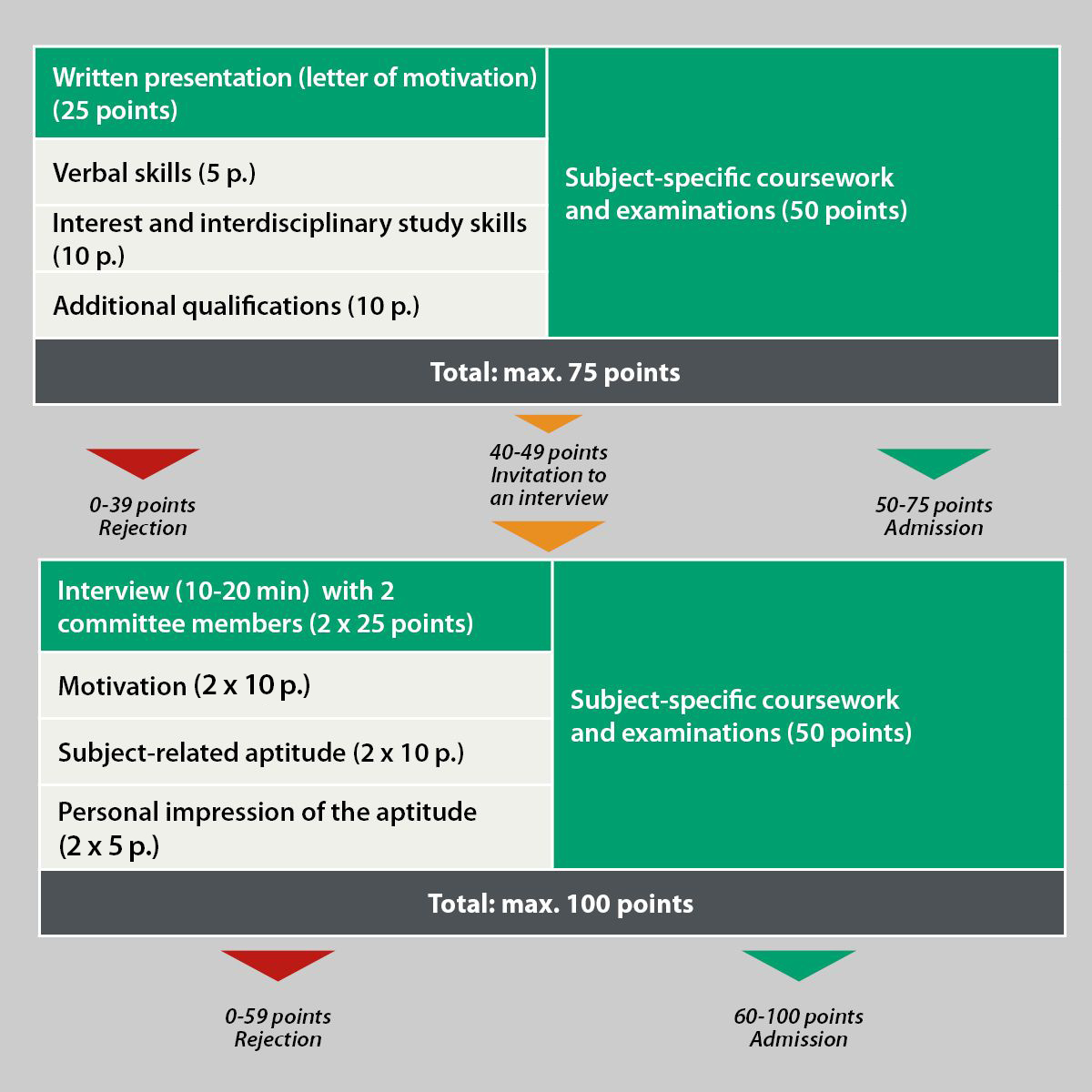 Application process FQS